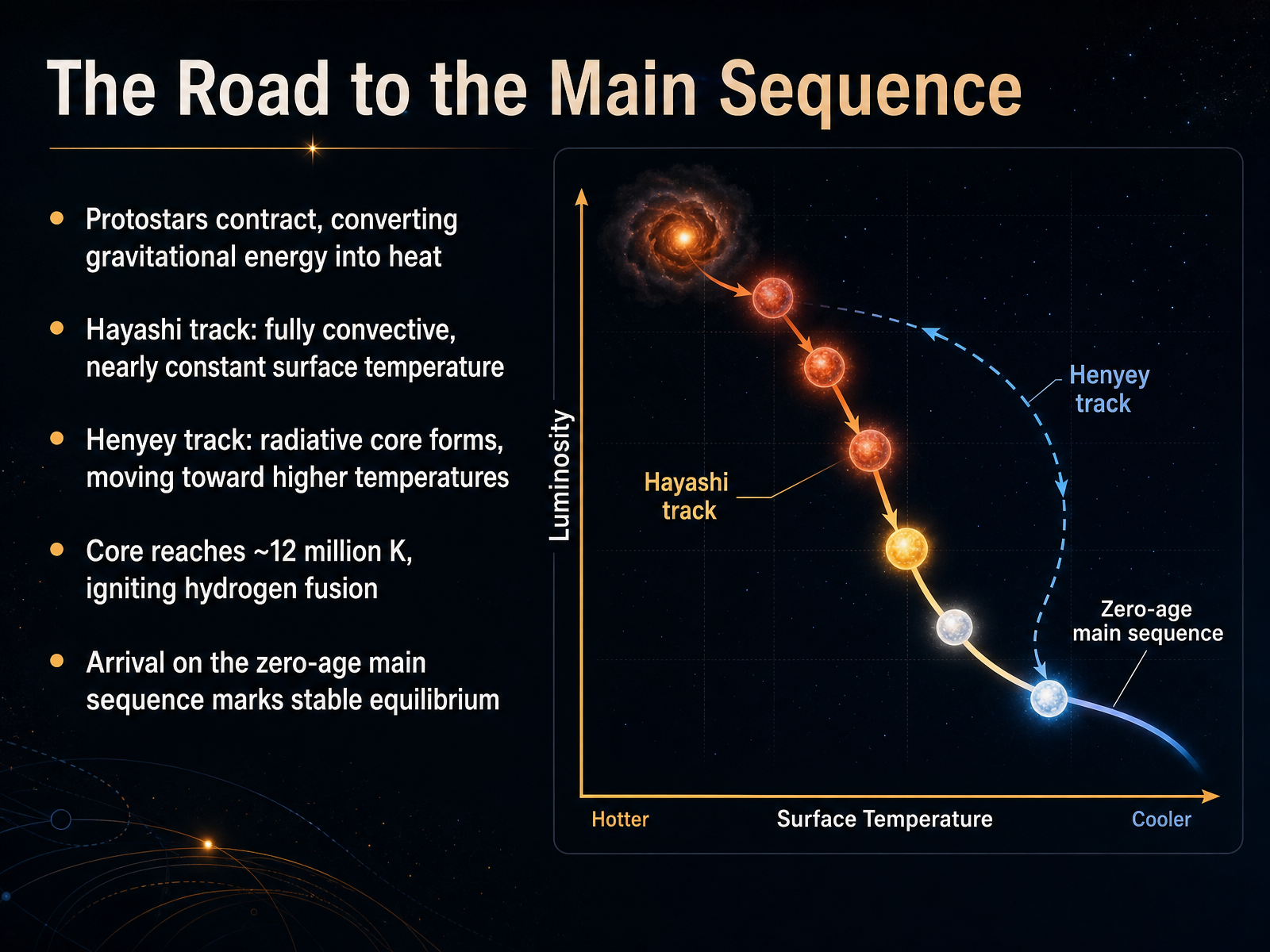 The Road to the Main Sequence