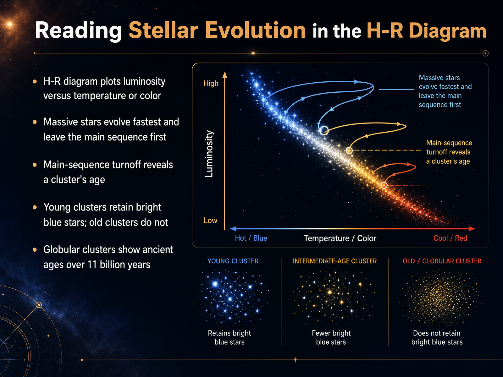 Reading Stellar Evolution in the H-R Diagram