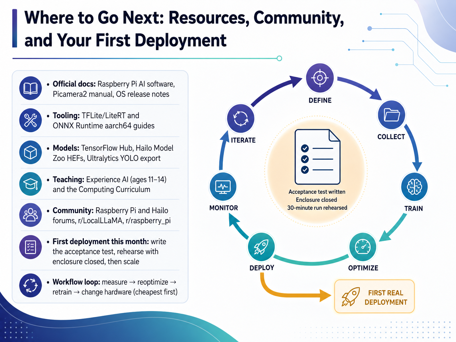 Where to Go Next: Resources, Community, and Your First Deployment