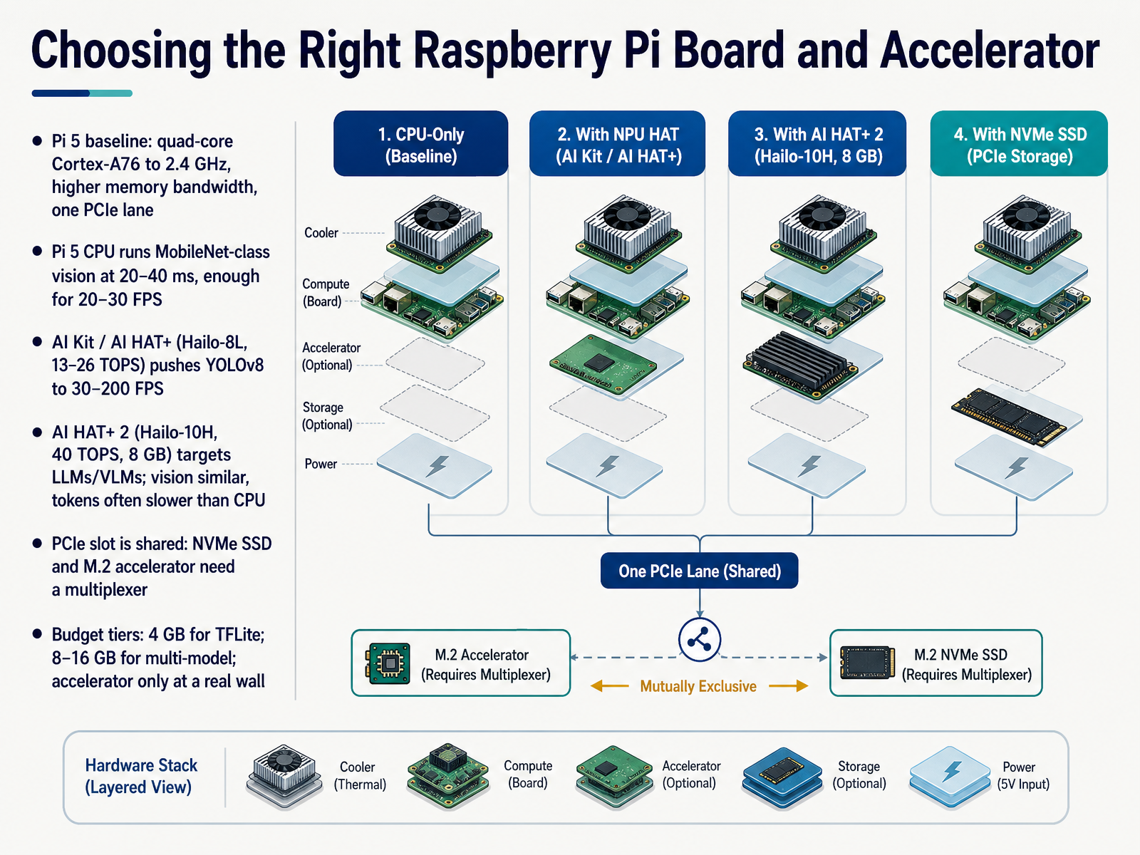 Choosing the Right Raspberry Pi Board and Accelerator