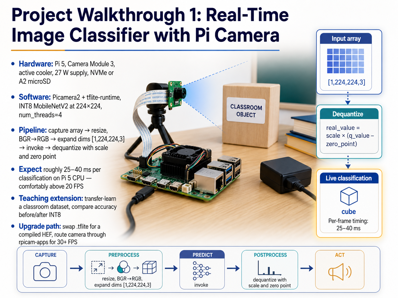 Project Walkthrough 1: Real-Time Image Classifier with Pi Camera
