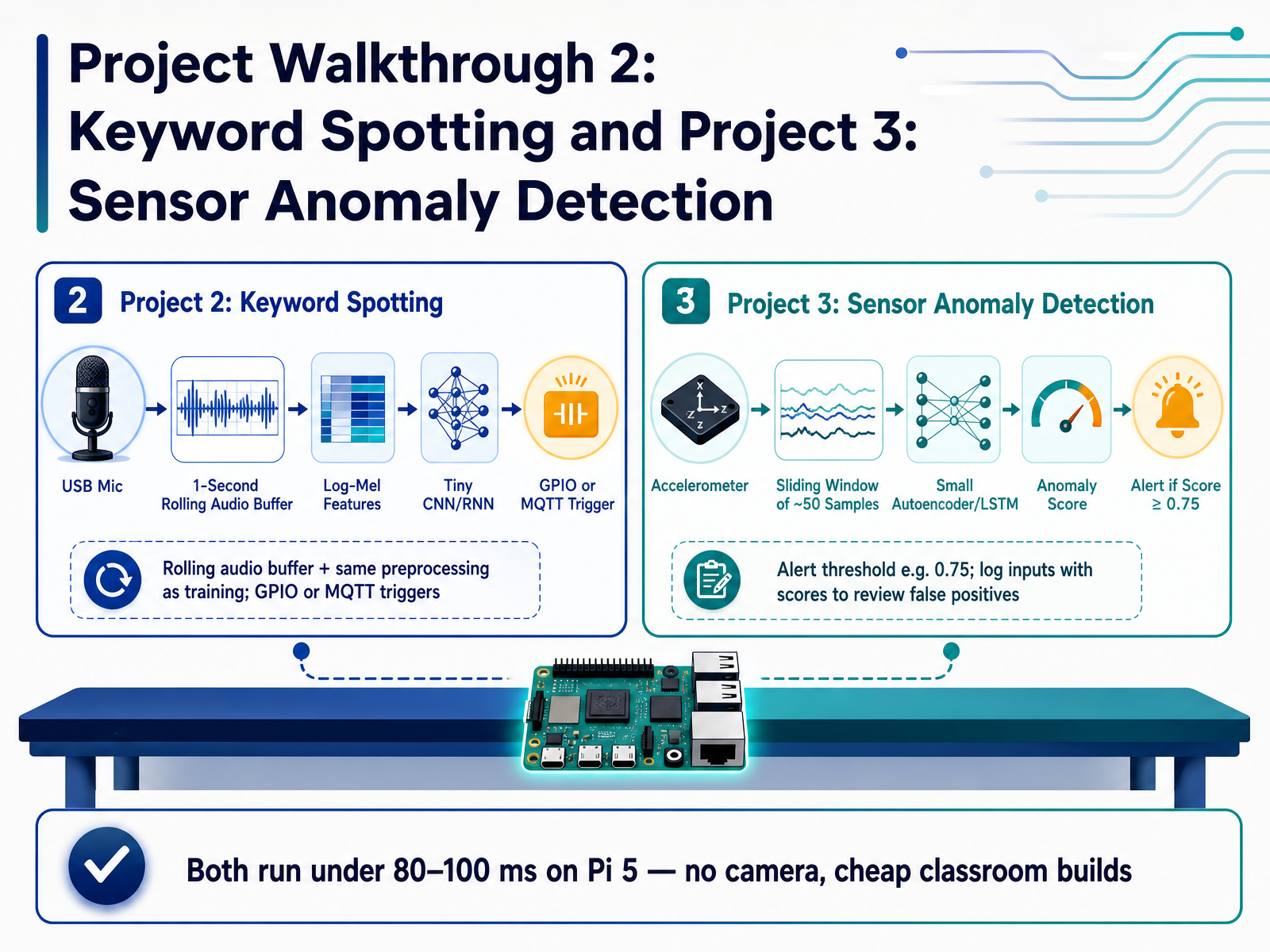 Project Walkthrough 2: Keyword Spotting and Project 3: Sensor Anomaly Detection