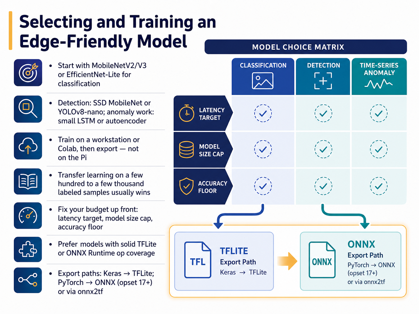 Selecting and Training an Edge-Friendly Model