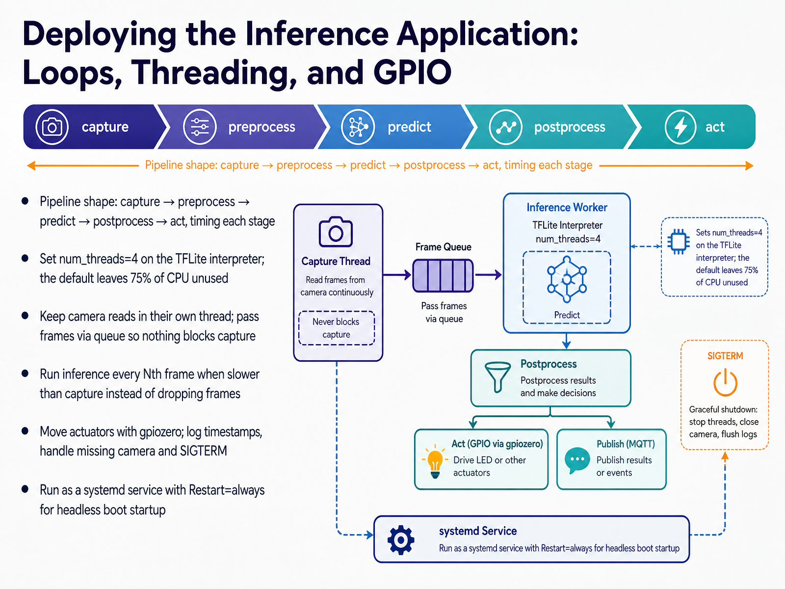 Deploying the Inference Application: Loops, Threading, and GPIO