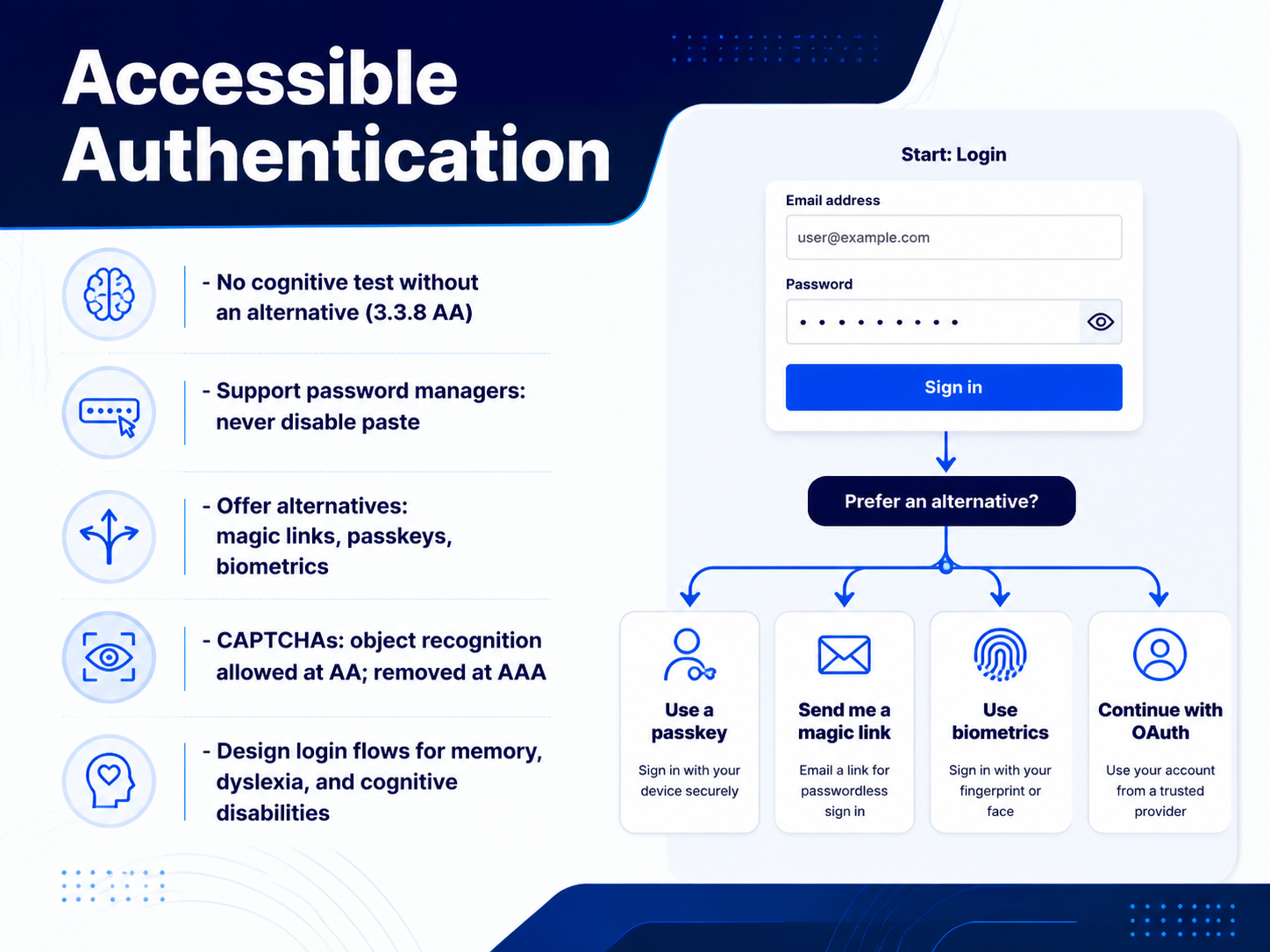 Accessible Authentication