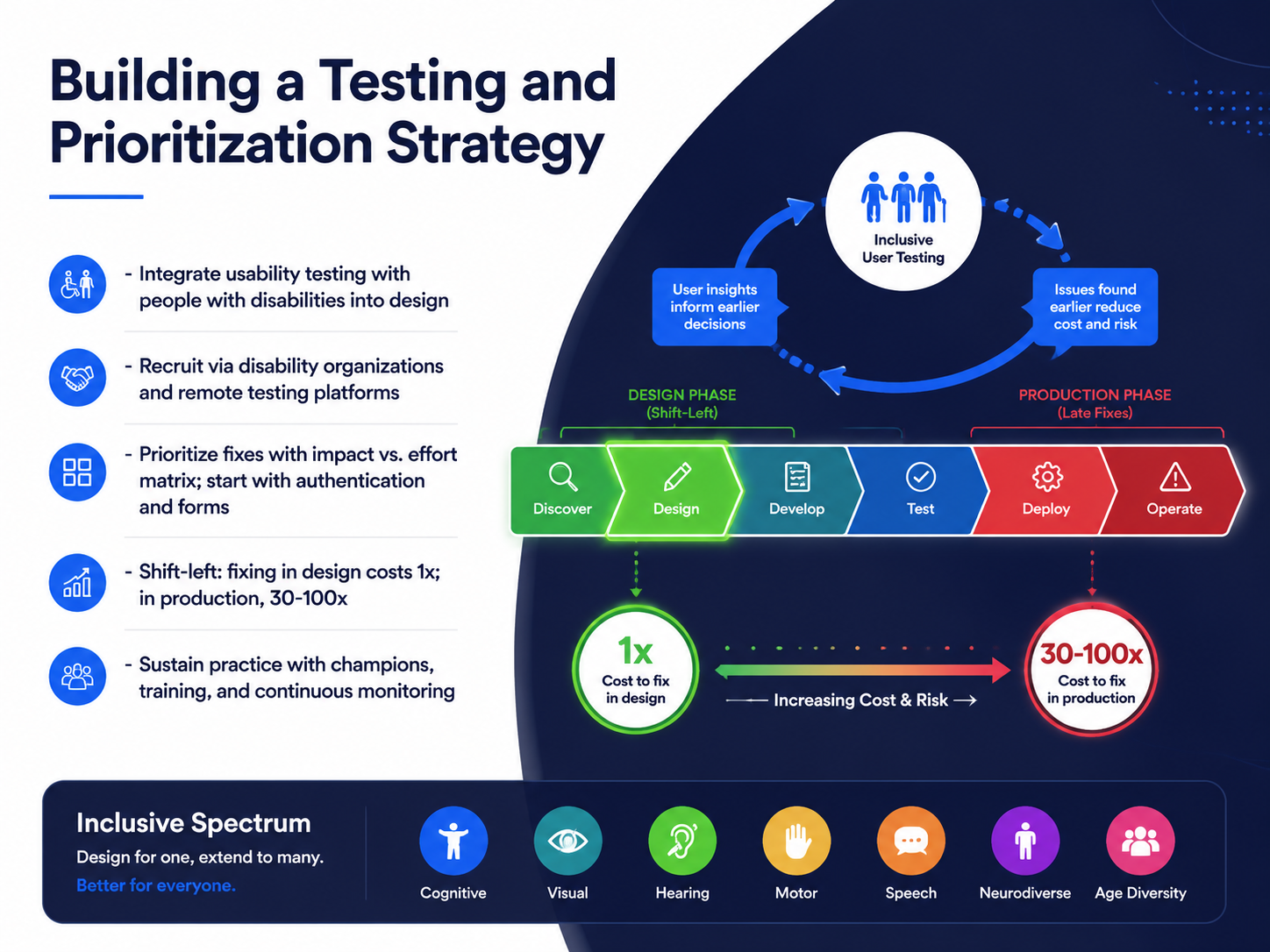 Building a Testing and Prioritization Strategy