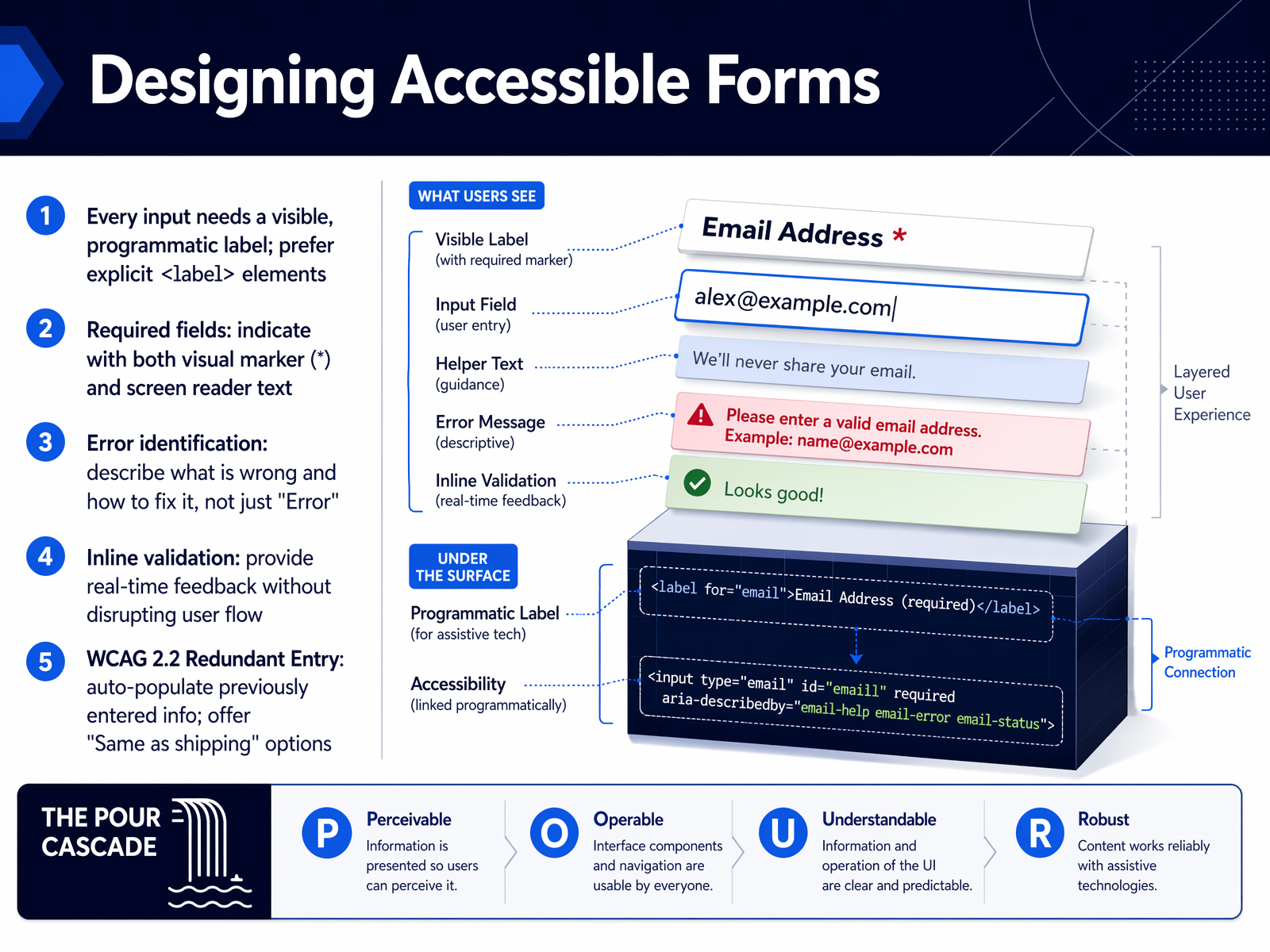 Designing Accessible Forms