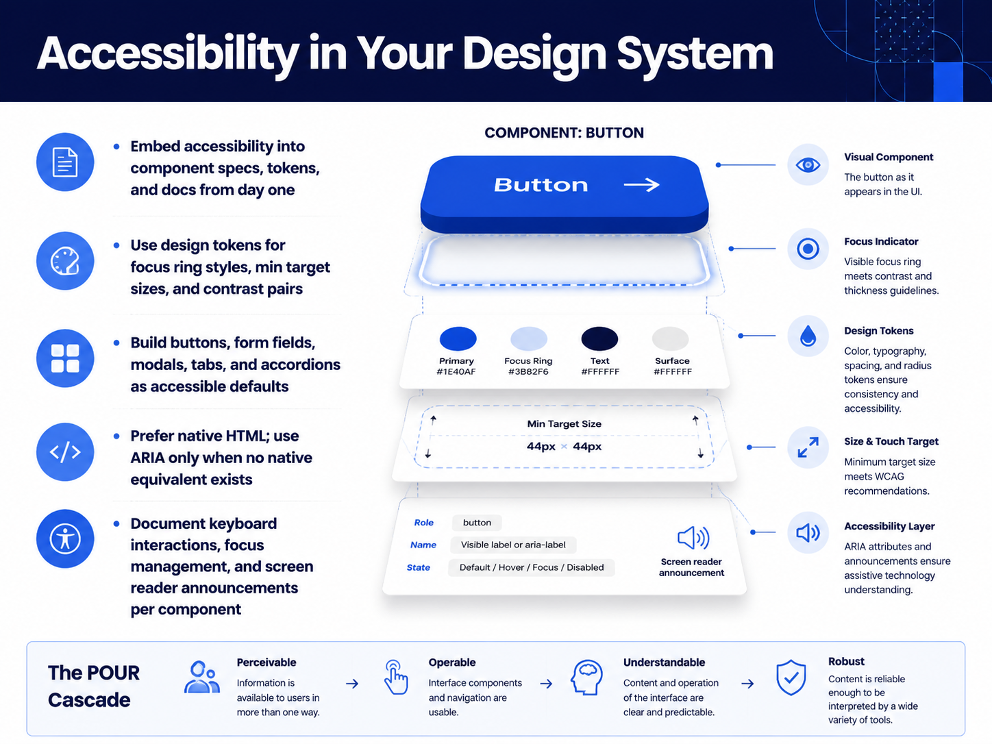 Accessibility in Your Design System