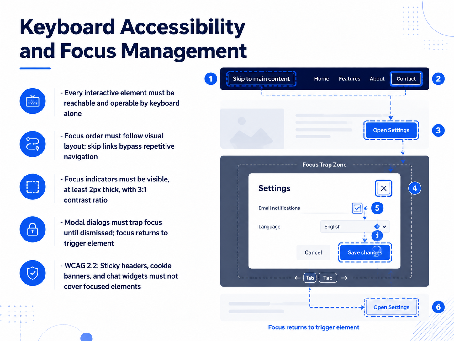 Keyboard Accessibility and Focus Management