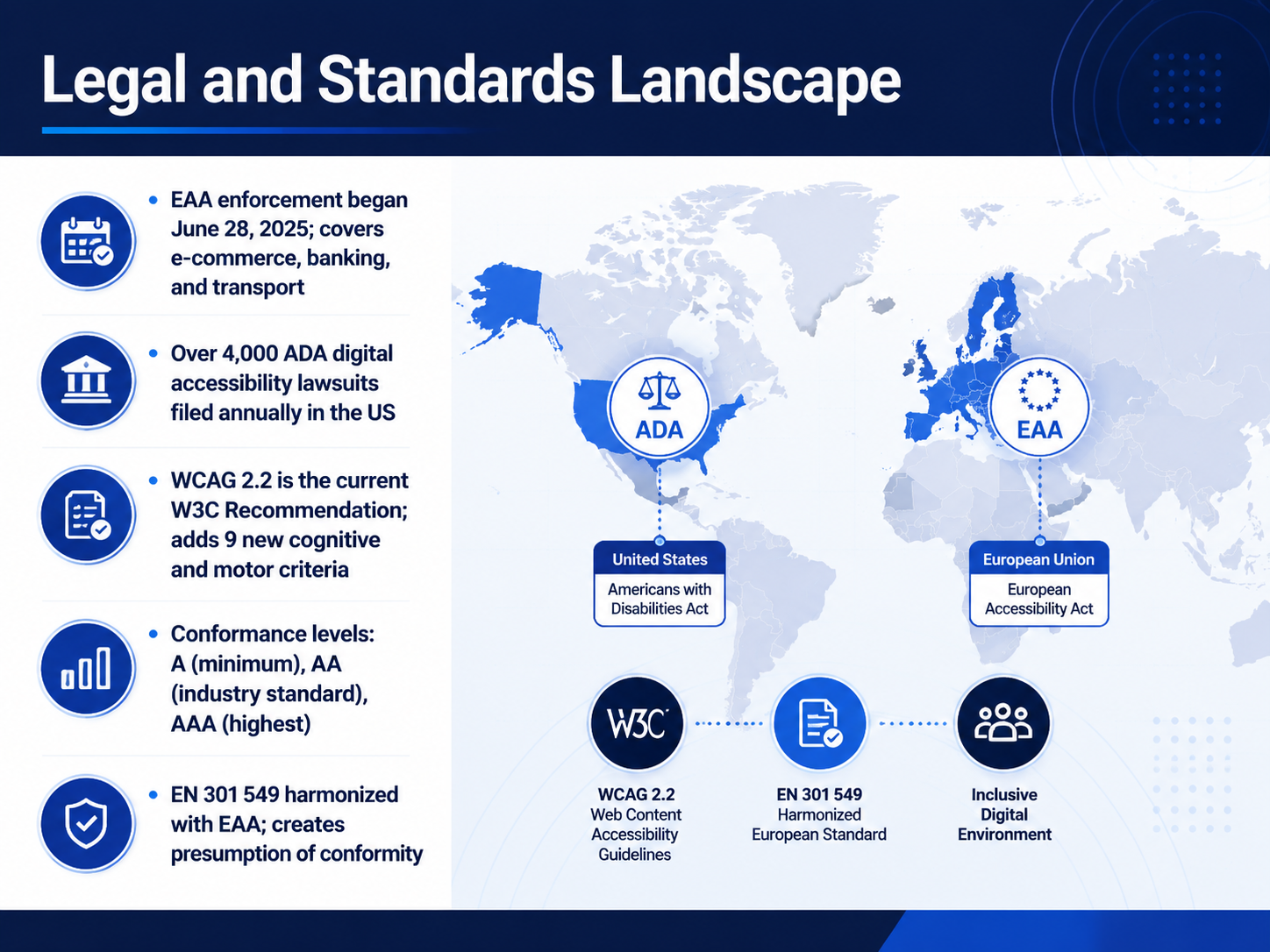 Legal and Standards Landscape