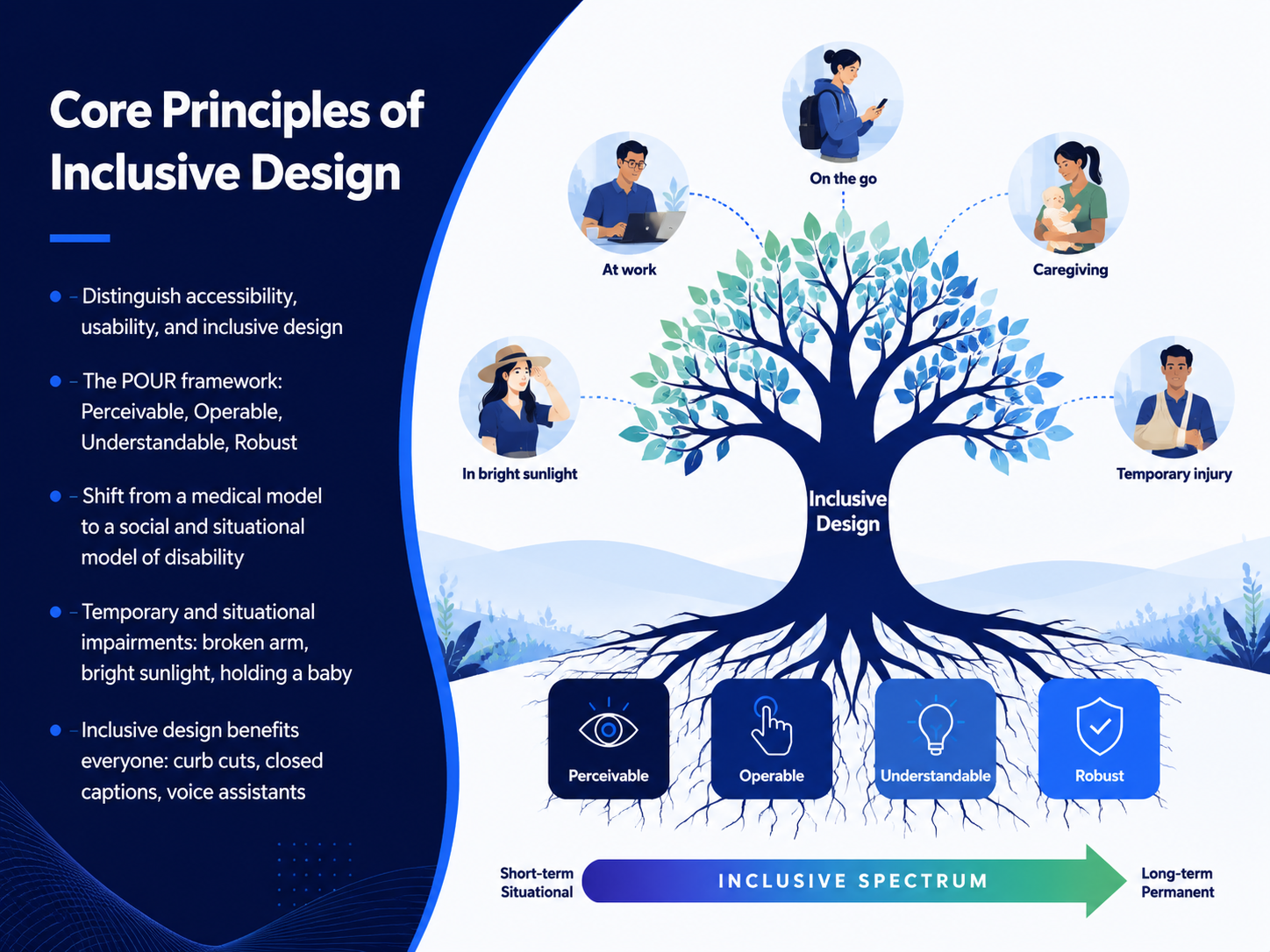 Core Principles of Inclusive Design