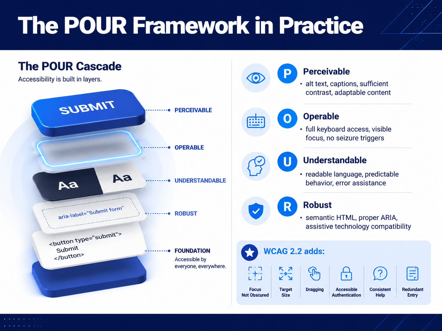 The POUR Framework in Practice