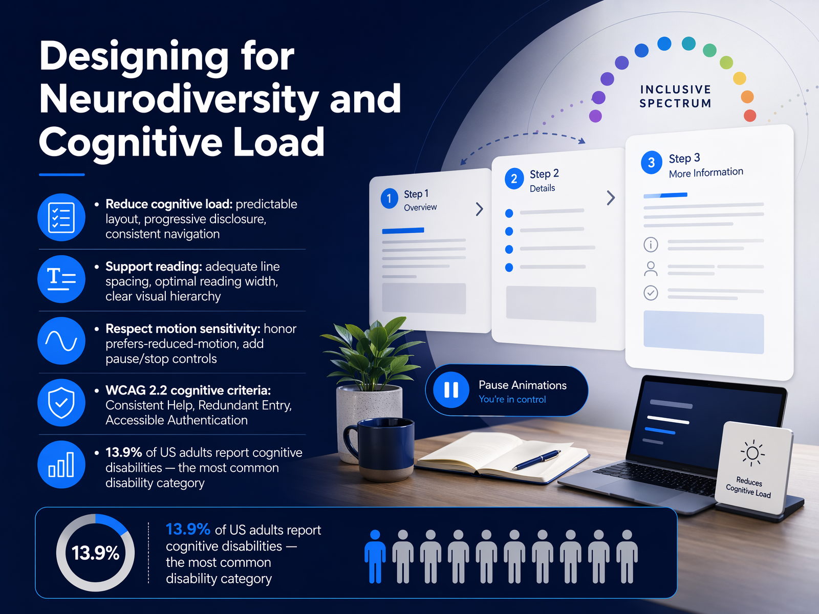 Designing for Neurodiversity and Cognitive Load