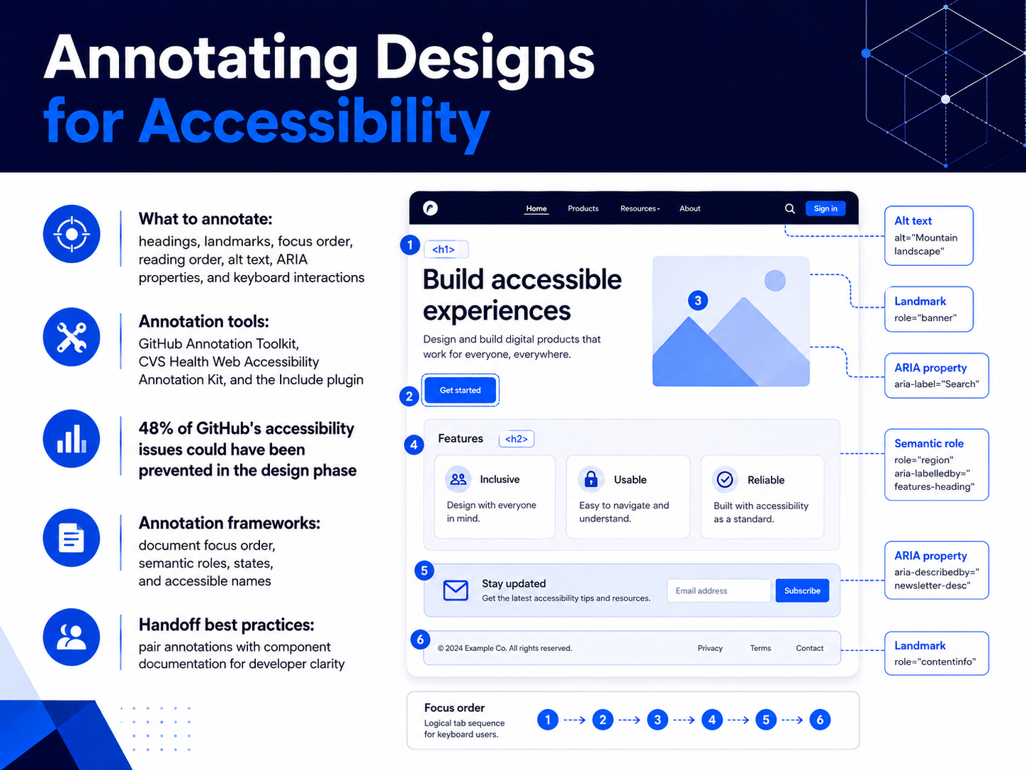 Annotating Designs for Accessibility