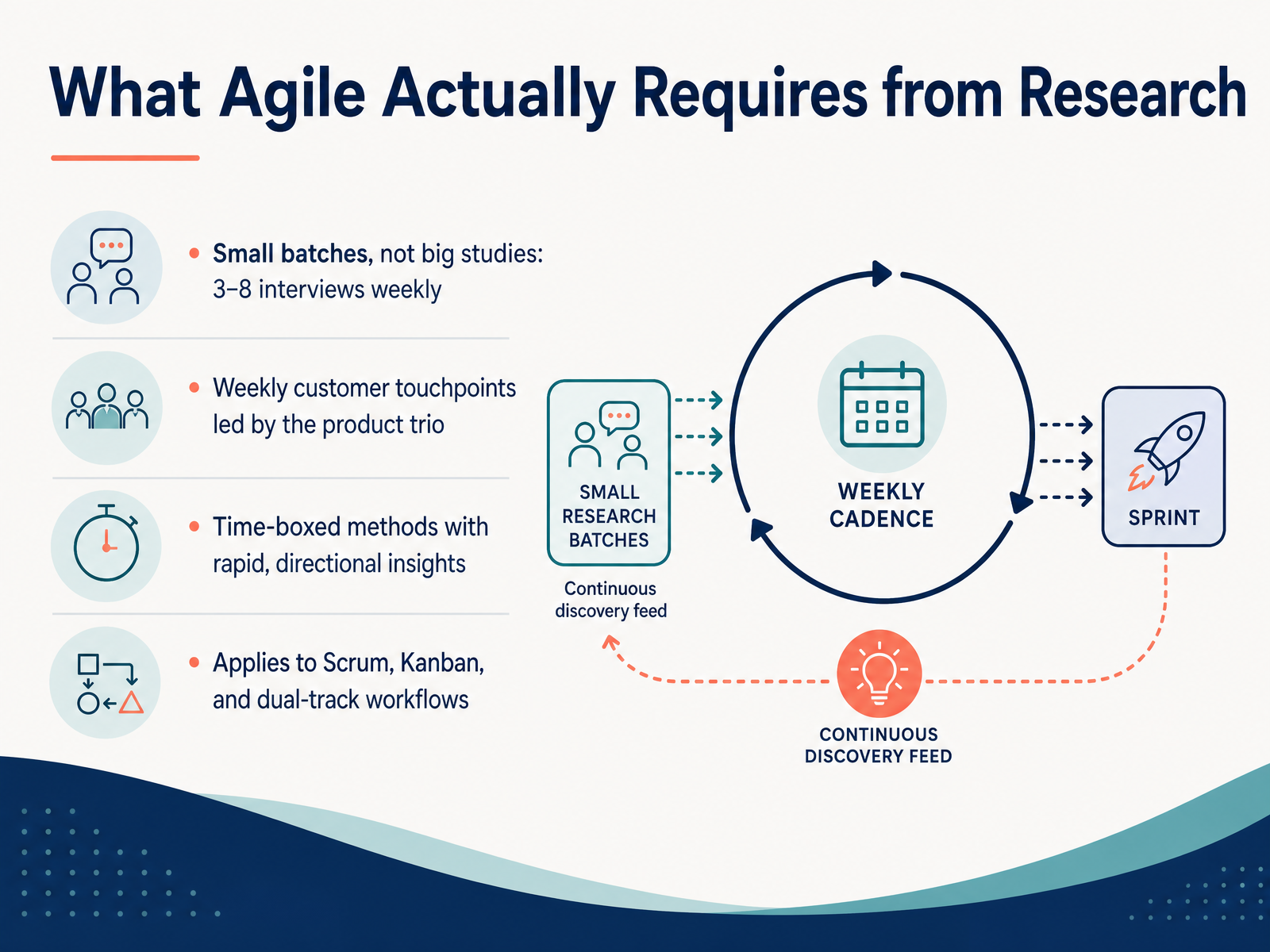What Agile Actually Requires from Research
