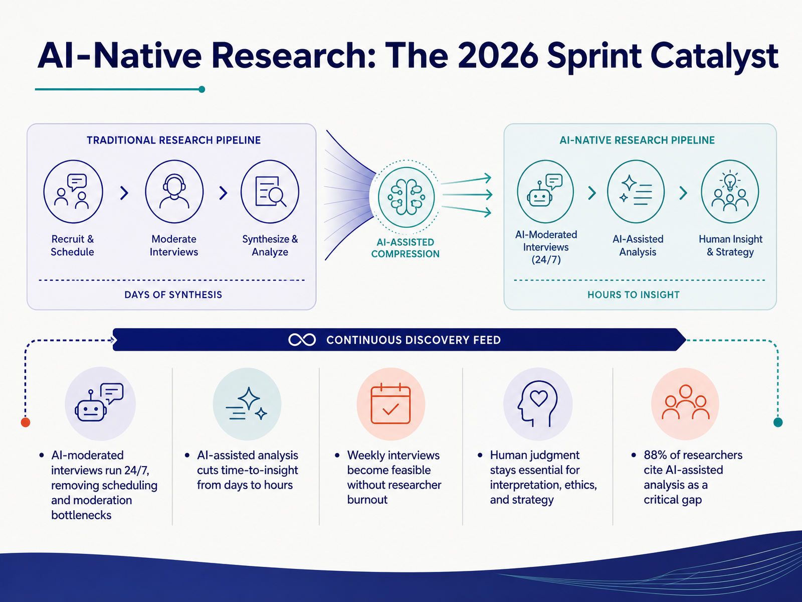 AI-Native Research: The 2026 Sprint Catalyst