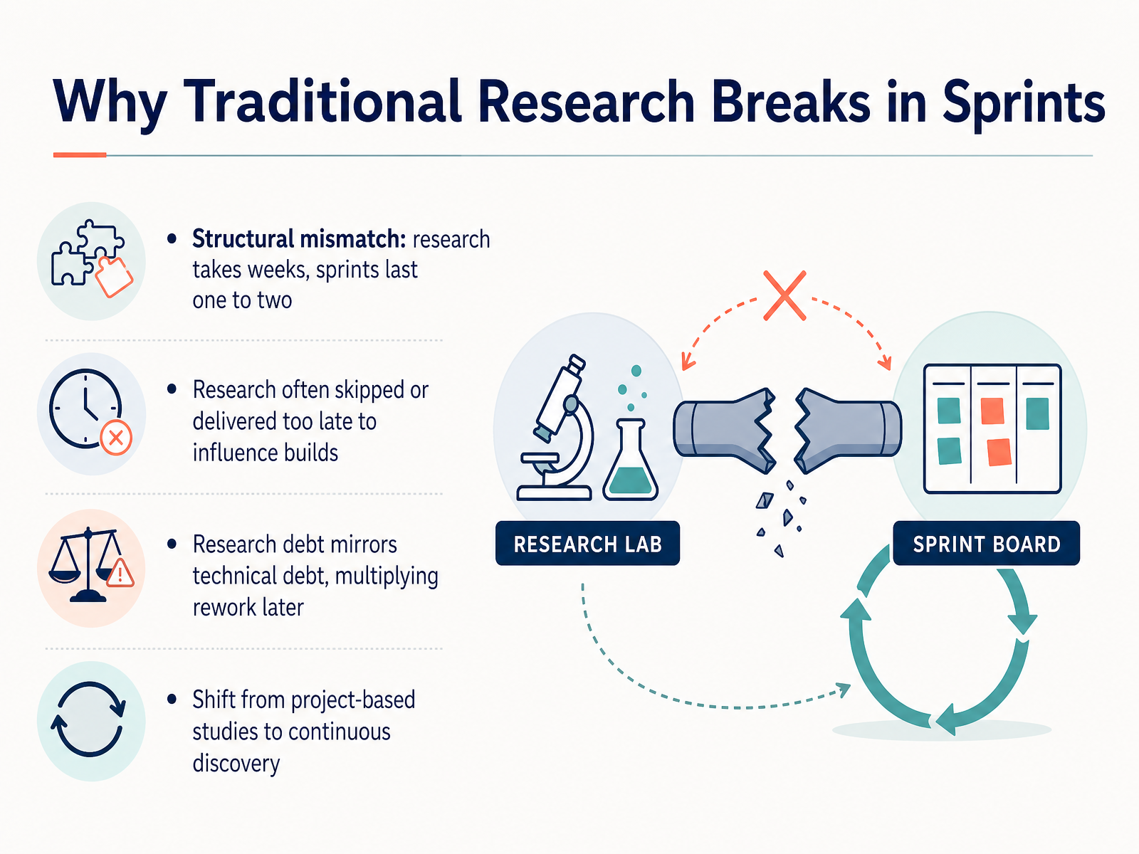 Why Traditional Research Breaks in Sprints