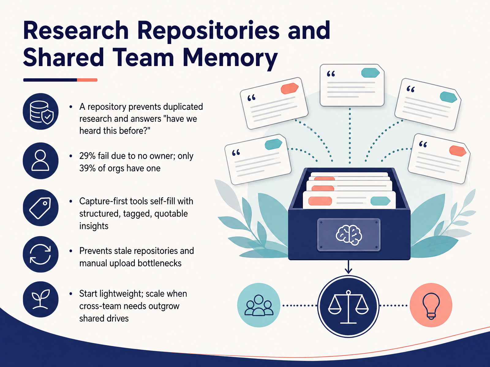 Research Repositories and Shared Team Memory