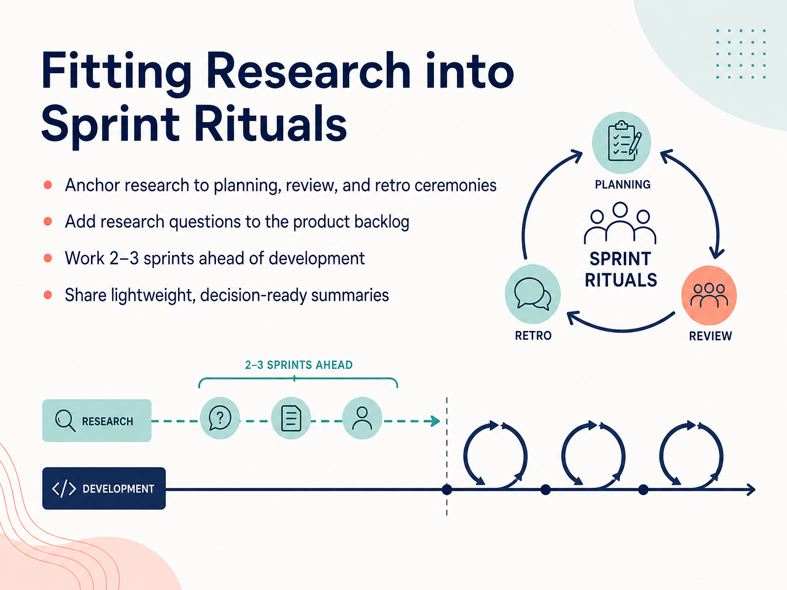 Fitting Research into Sprint Rituals
