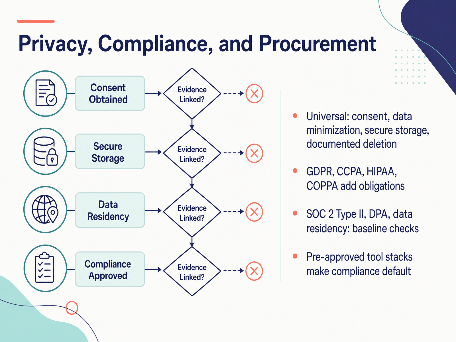 Privacy, Compliance, and Procurement