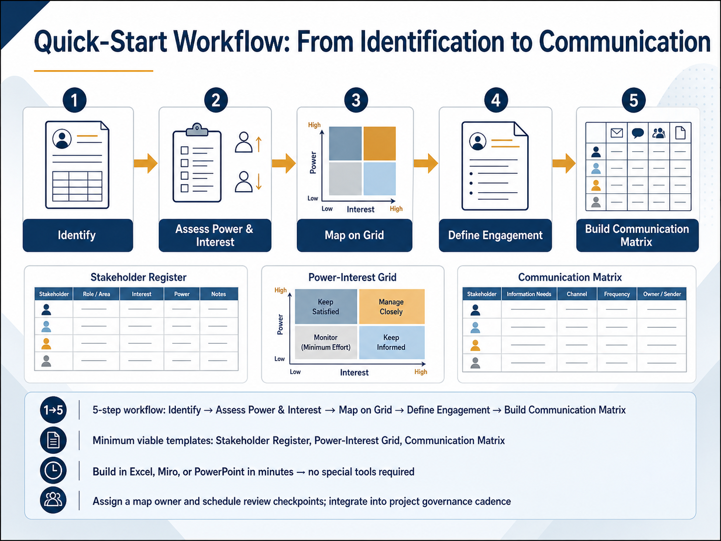 Quick-Start Workflow: From Identification to Communication