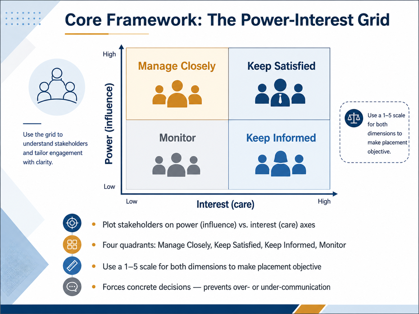 Core Framework: The Power-Interest Grid