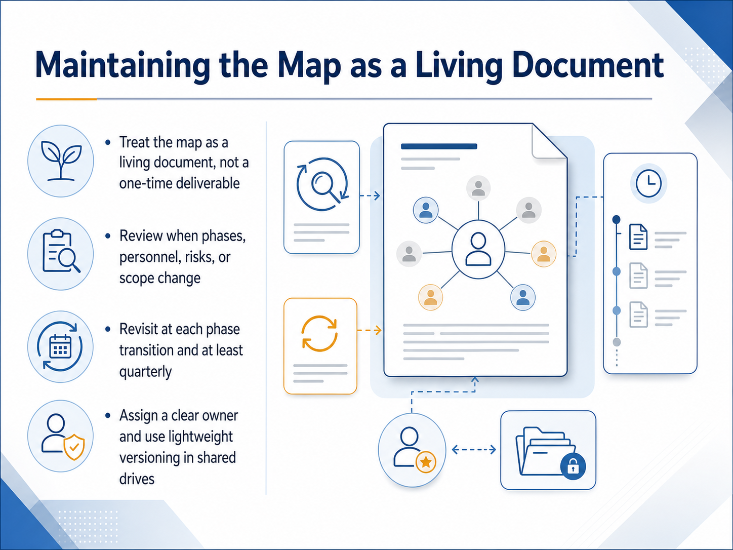 Maintaining the Map as a Living Document