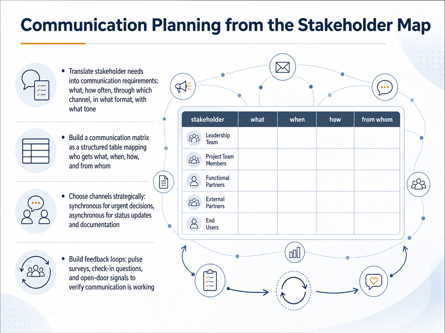 Communication Planning from the Stakeholder Map