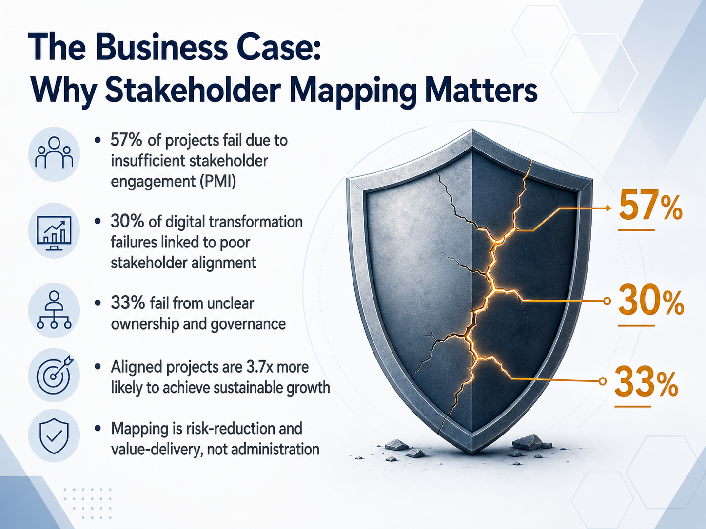 The Business Case: Why Stakeholder Mapping Matters
