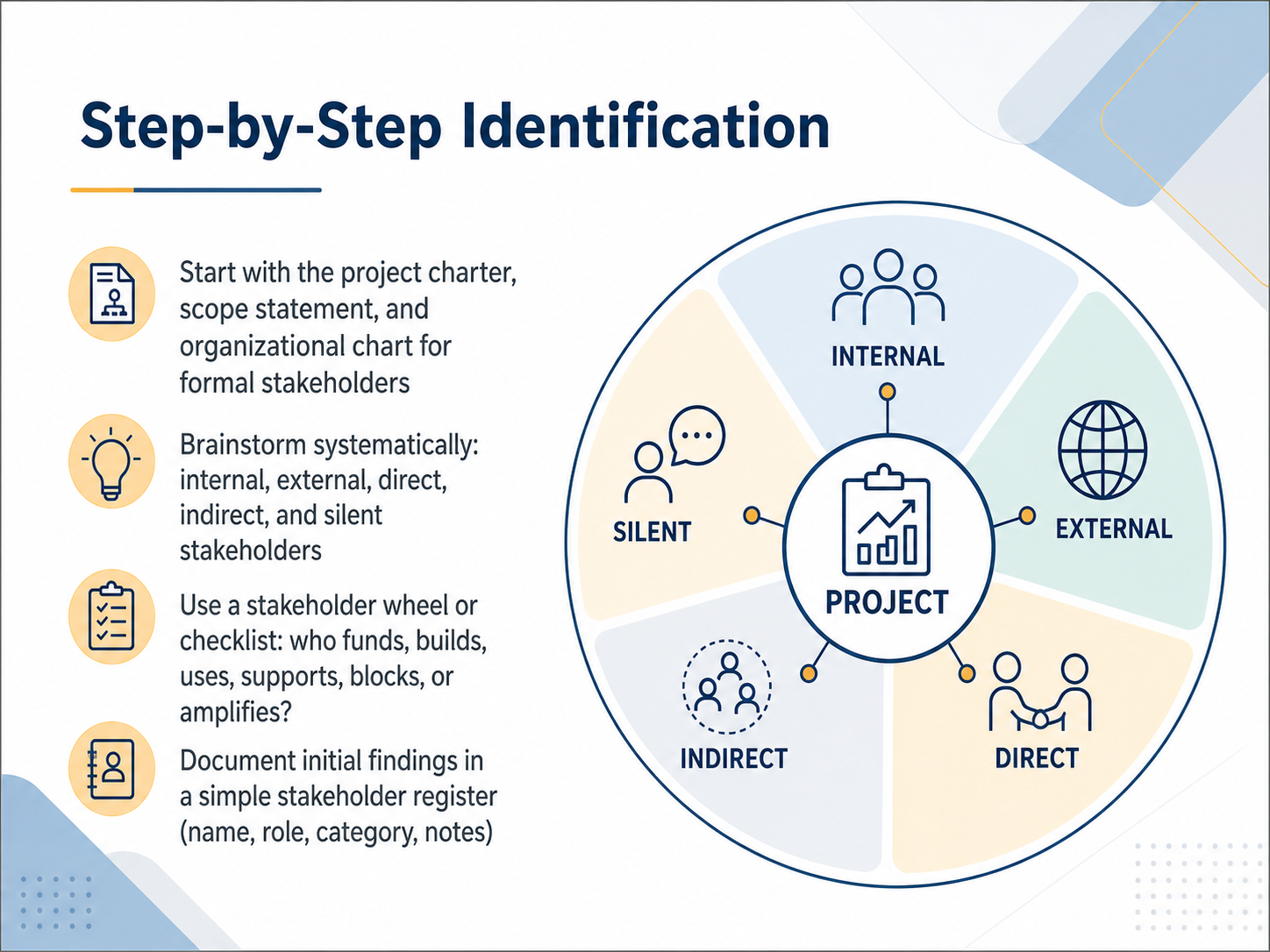 Step-by-Step Identification