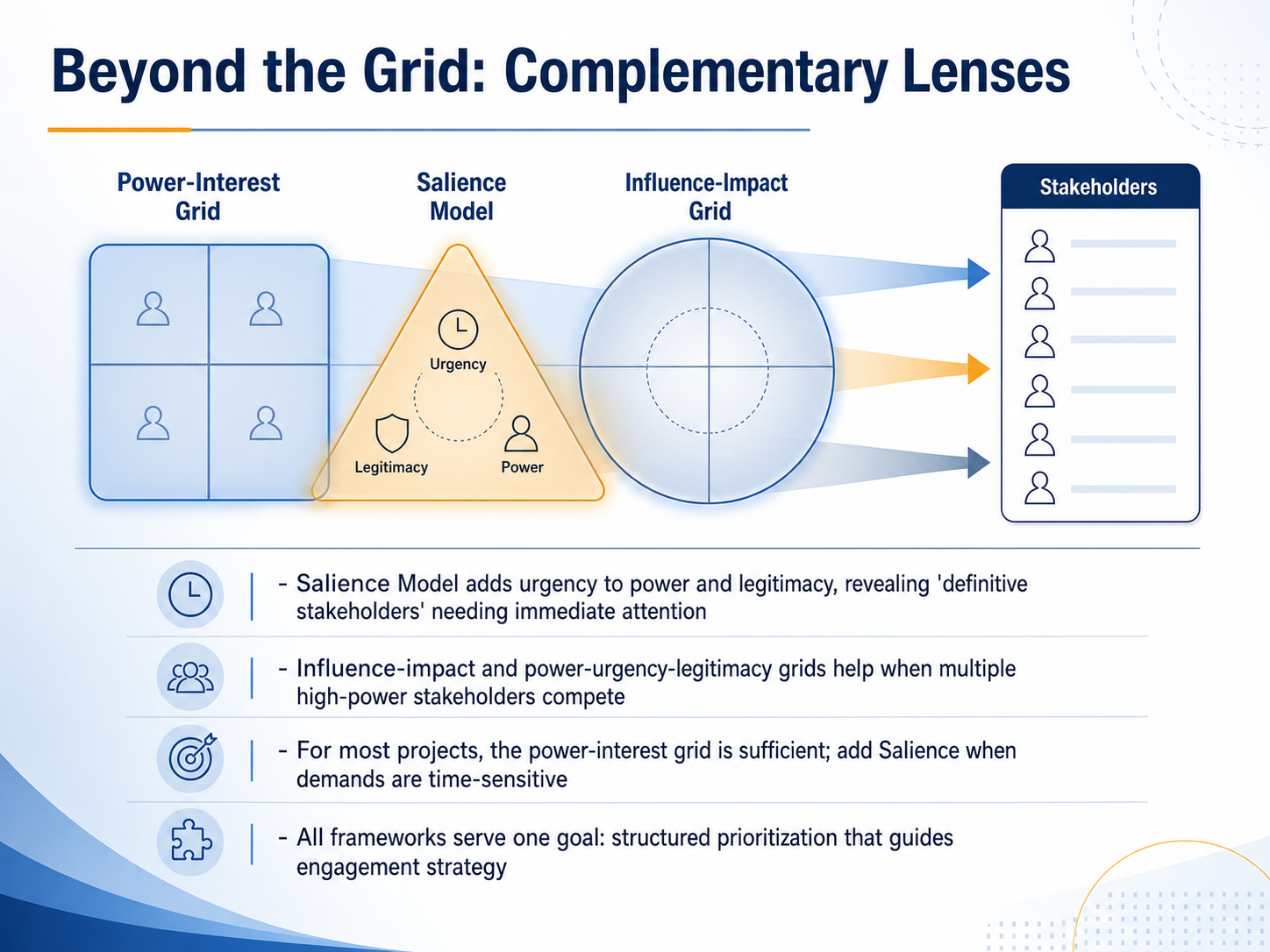 Beyond the Grid: Complementary Lenses