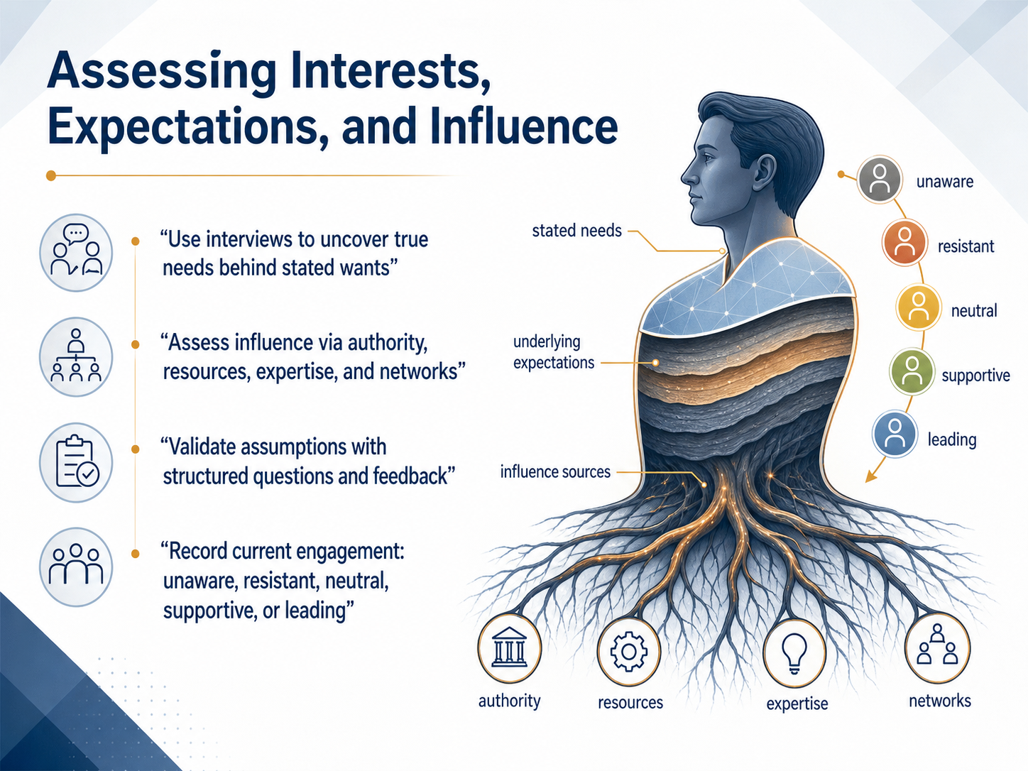 Assessing Interests, Expectations, and Influence