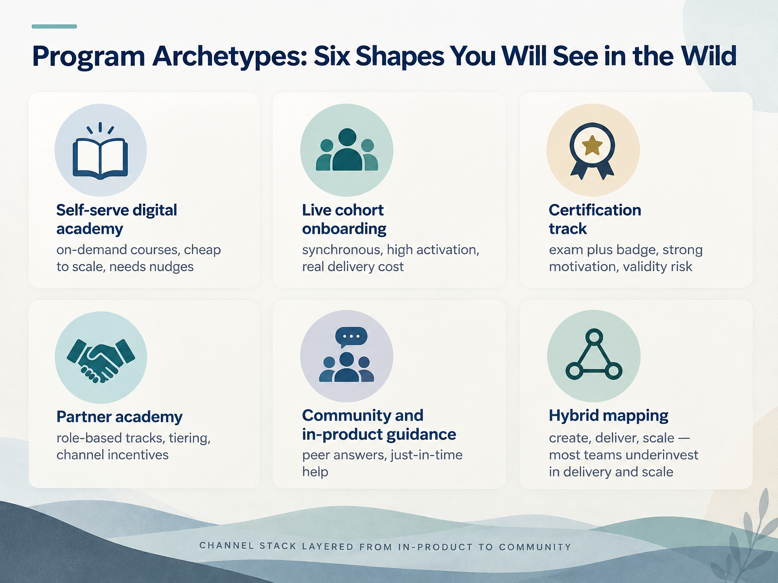 Program Archetypes: Six Shapes You Will See in the Wild