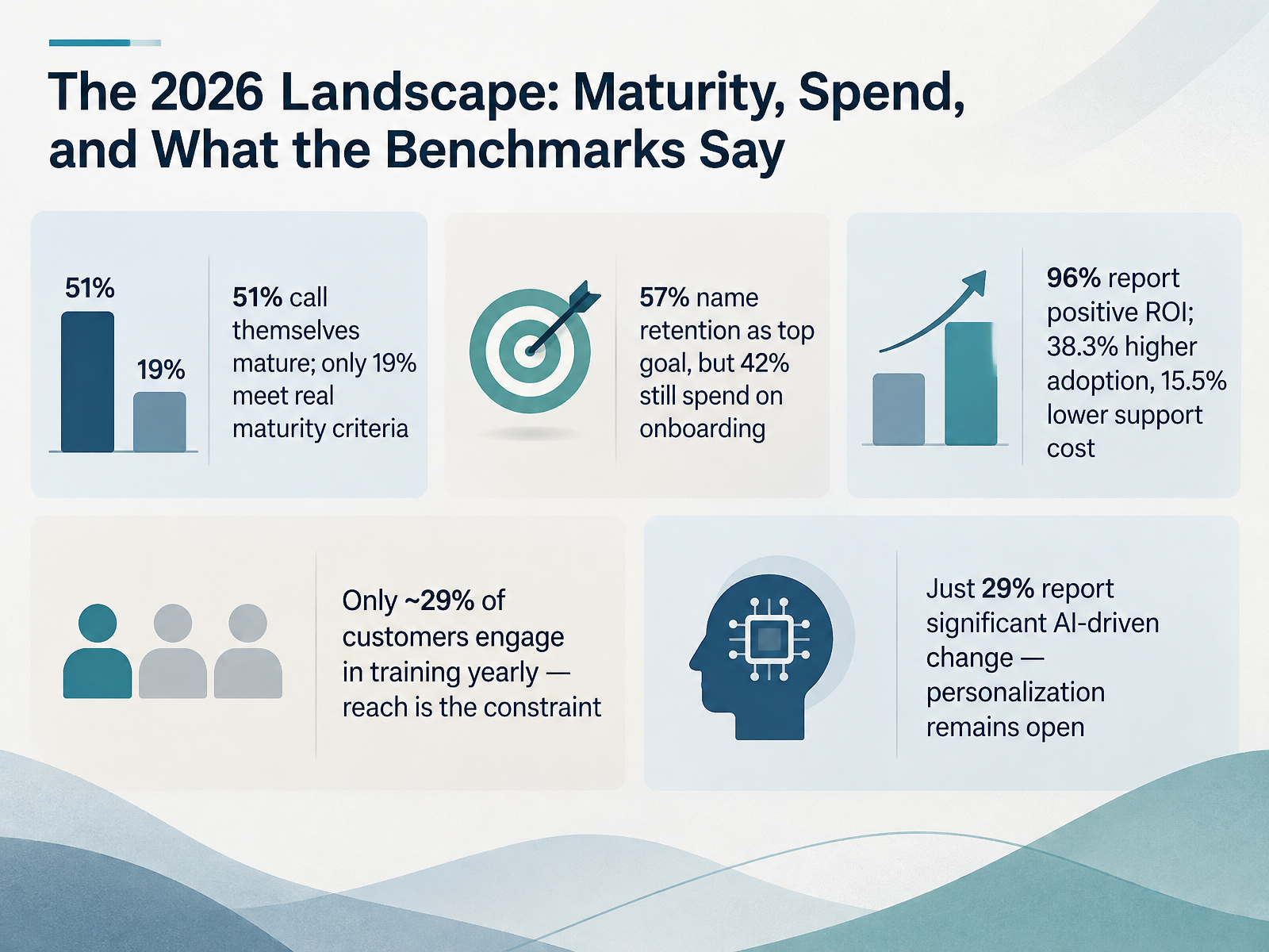 The 2026 Landscape: Maturity, Spend, and What the Benchmarks Say