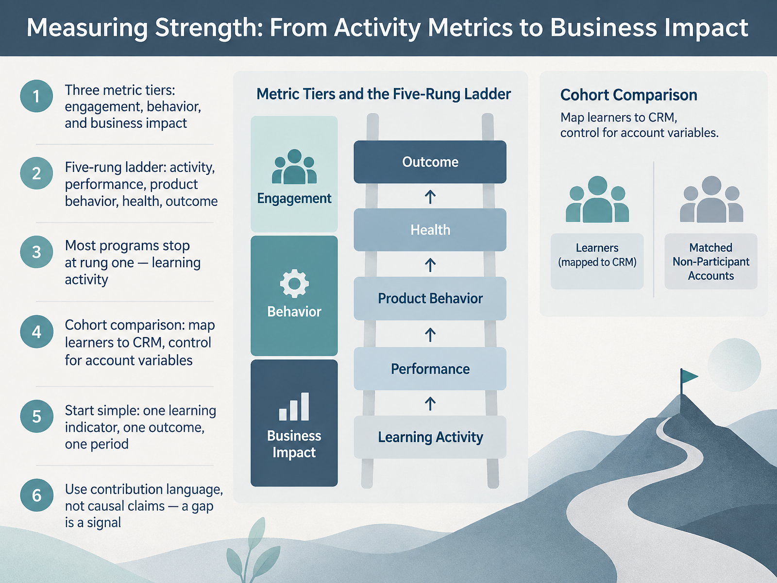Measuring Strength: From Activity Metrics to Business Impact