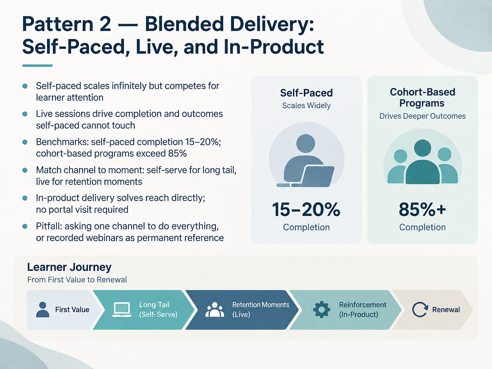Pattern 2 — Blended Delivery: Self-Paced, Live, and In-Product