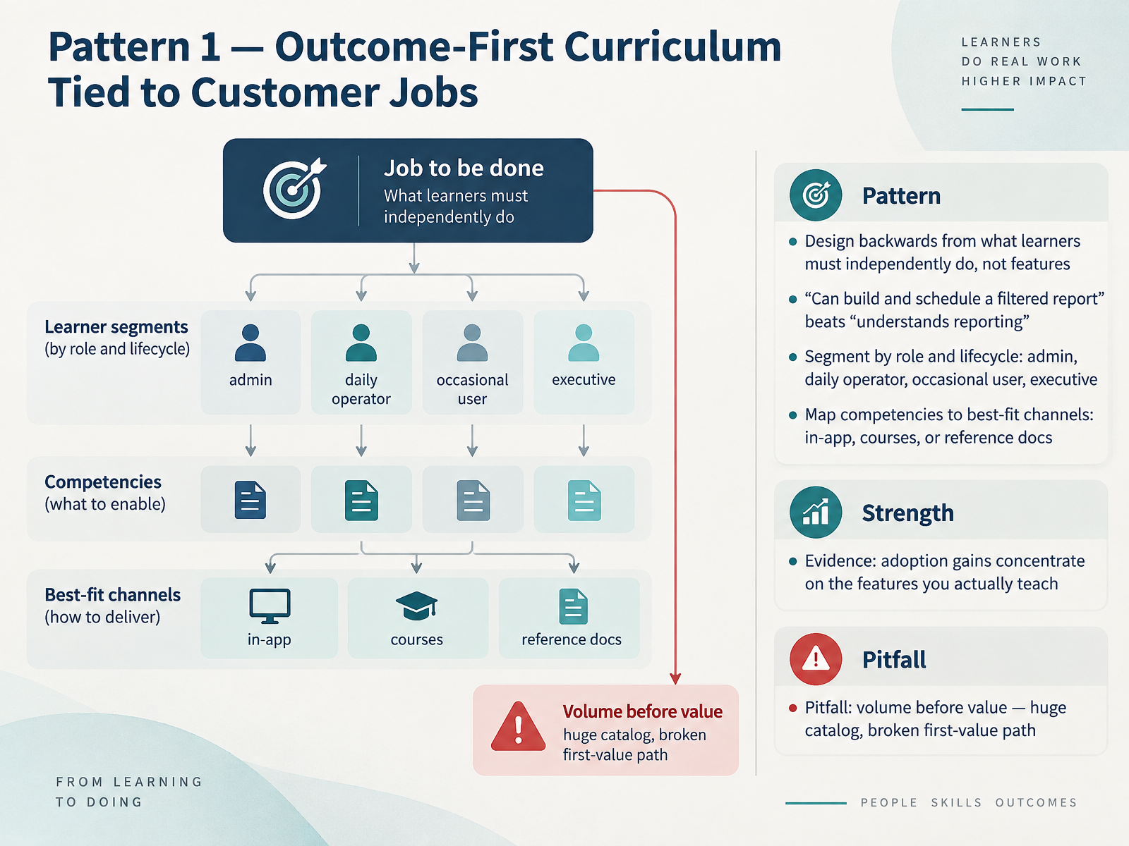 Pattern 1 — Outcome-First Curriculum Tied to Customer Jobs