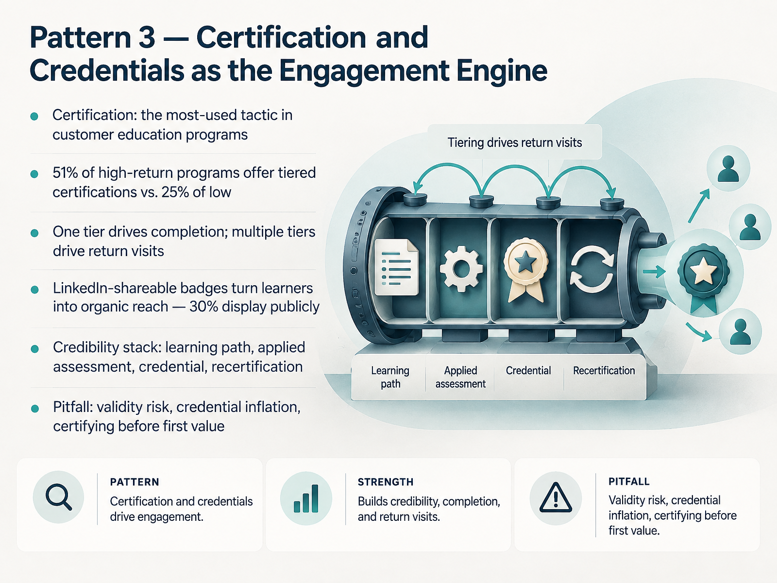 Pattern 3 — Certification and Credentials as the Engagement Engine