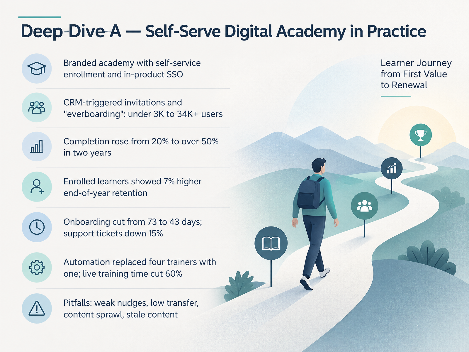 Deep Dive A — Self-Serve Digital Academy in Practice