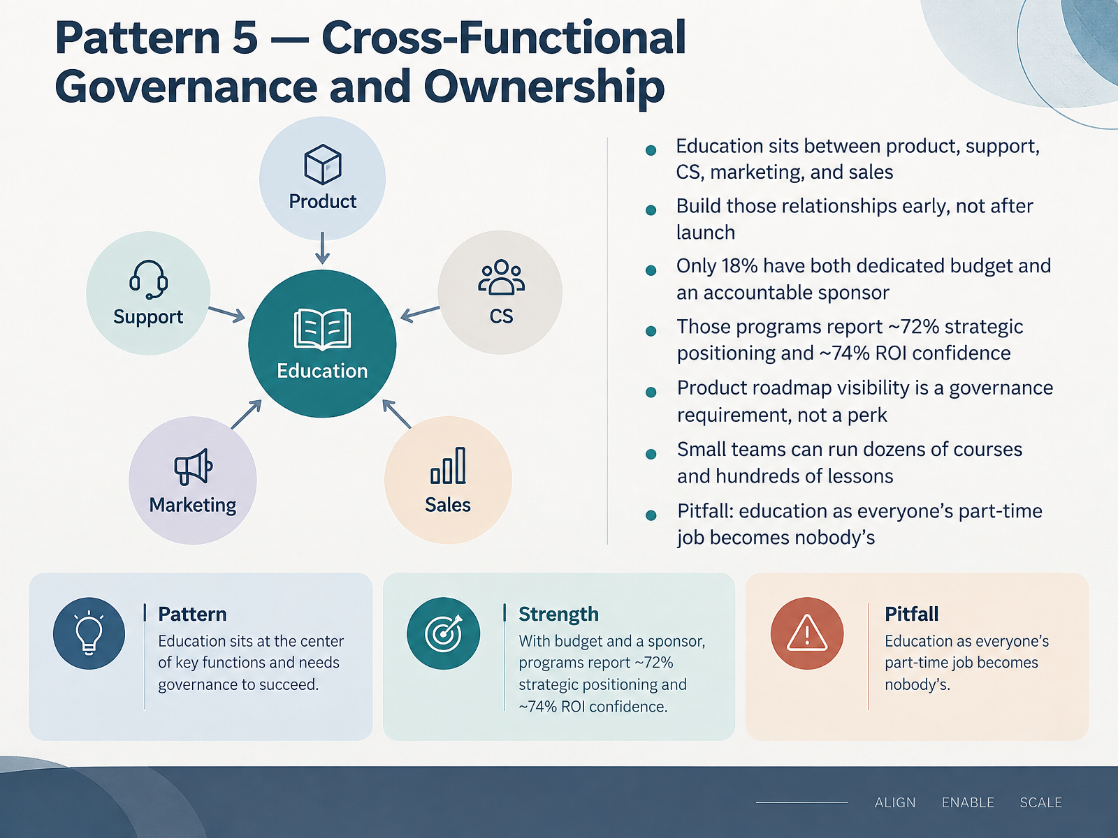 Pattern 5 — Cross-Functional Governance and Ownership