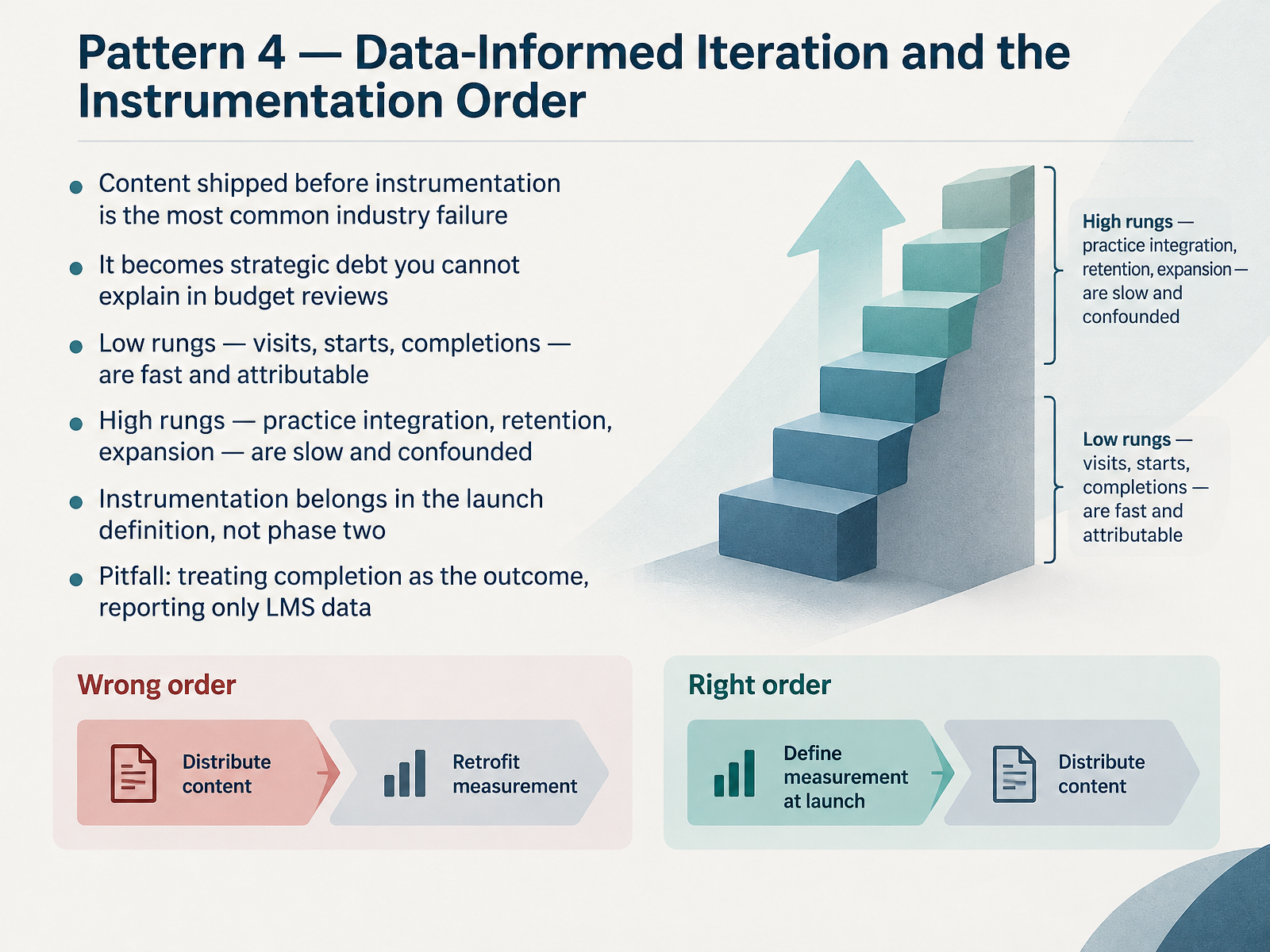 Pattern 4 — Data-Informed Iteration and the Instrumentation Order