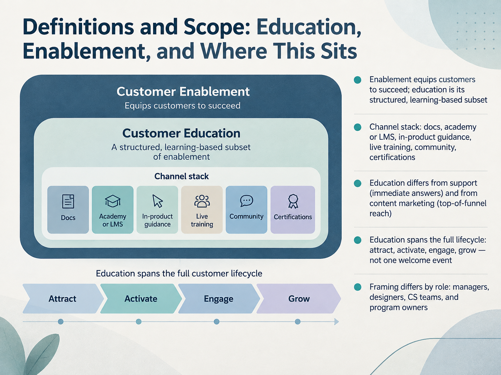 Definitions and Scope: Education, Enablement, and Where This Sits