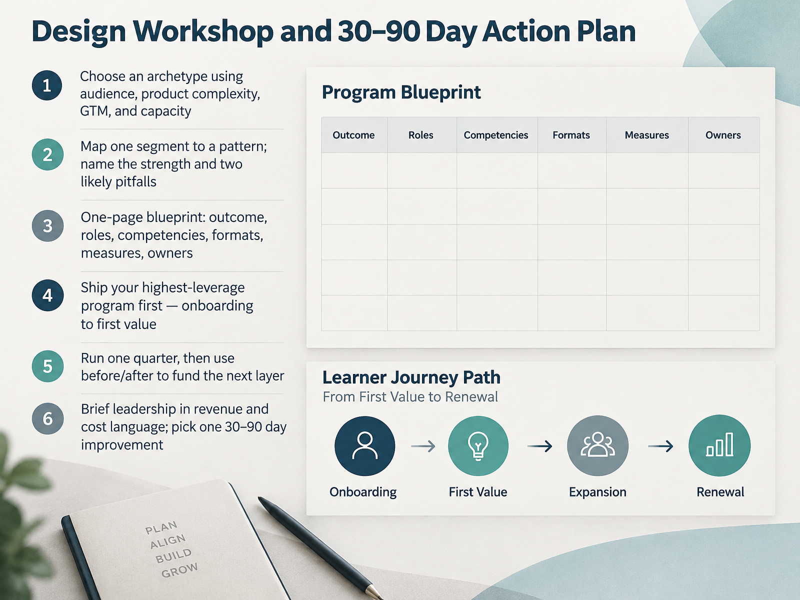 Design Workshop and 30–90 Day Action Plan