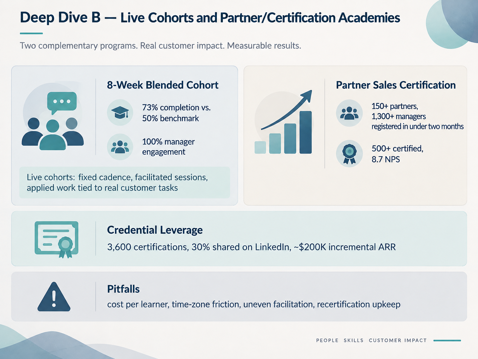 Deep Dive B — Live Cohorts and Partner/Certification Academies