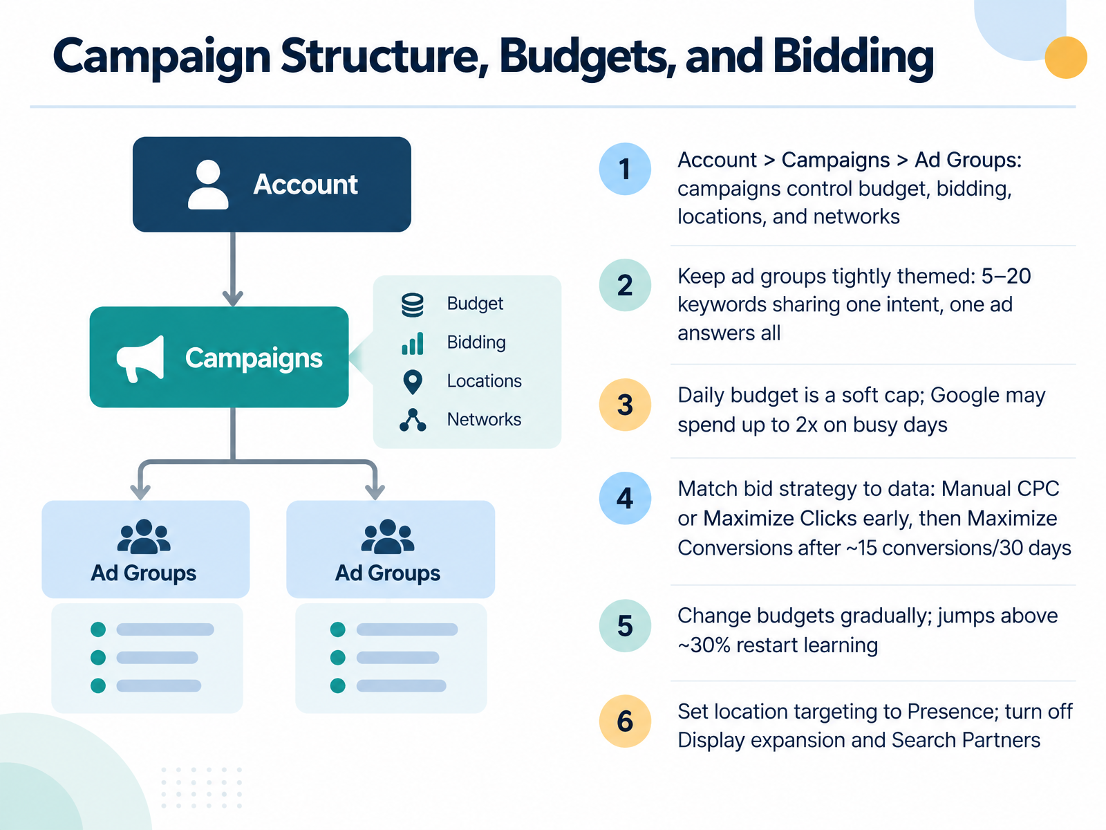 Campaign Structure, Budgets, and Bidding
