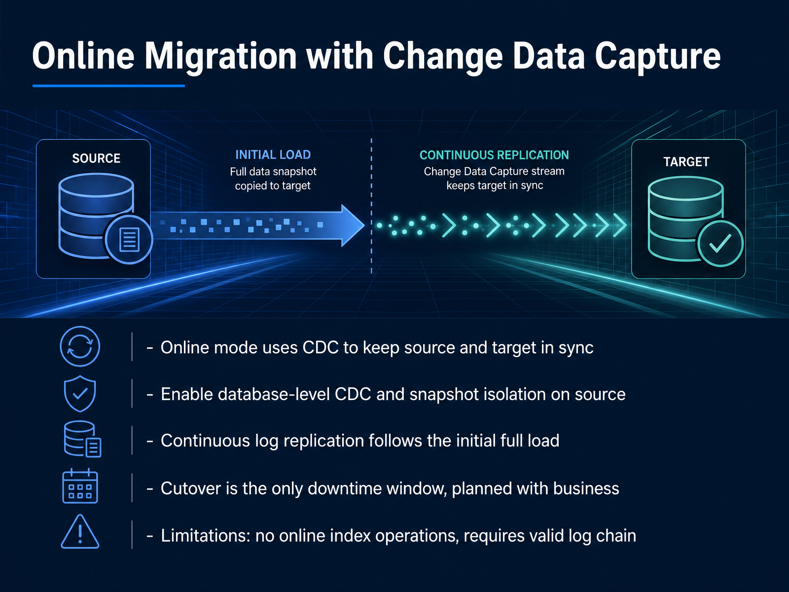 Online Migration with Change Data Capture