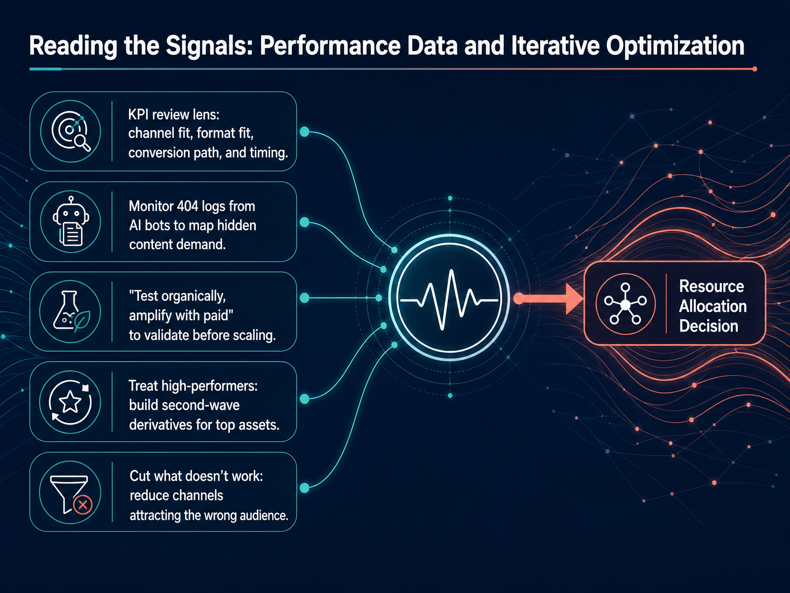 Reading the Signals: Performance Data and Iterative Optimization