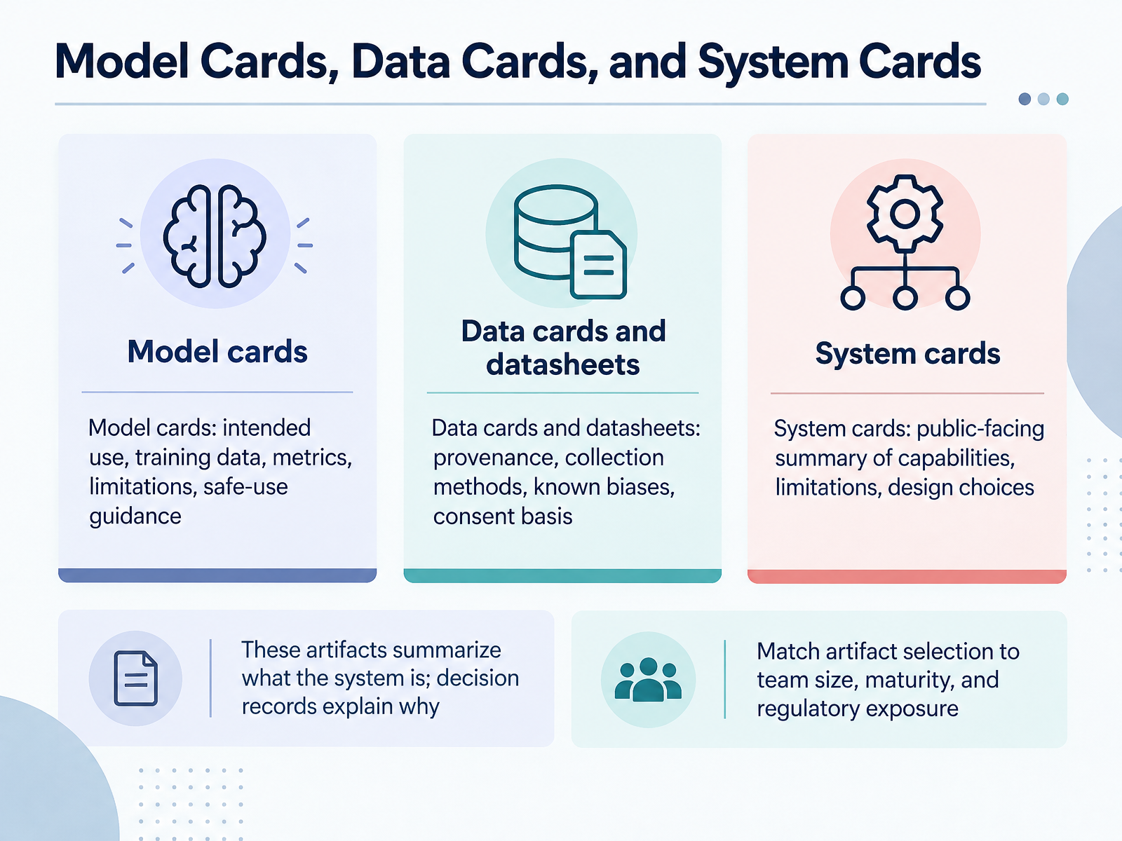 Model Cards, Data Cards, and System Cards