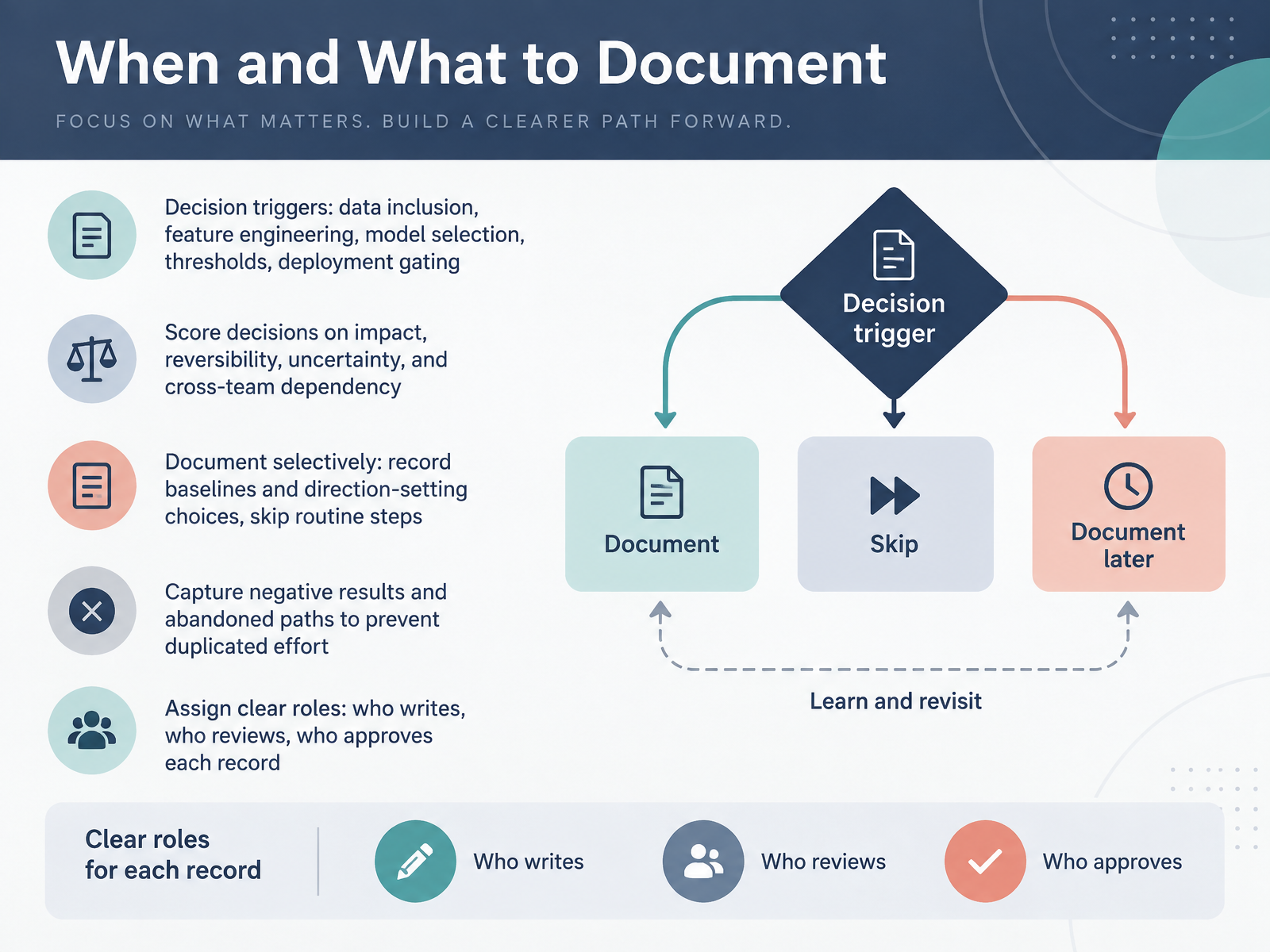 When and What to Document