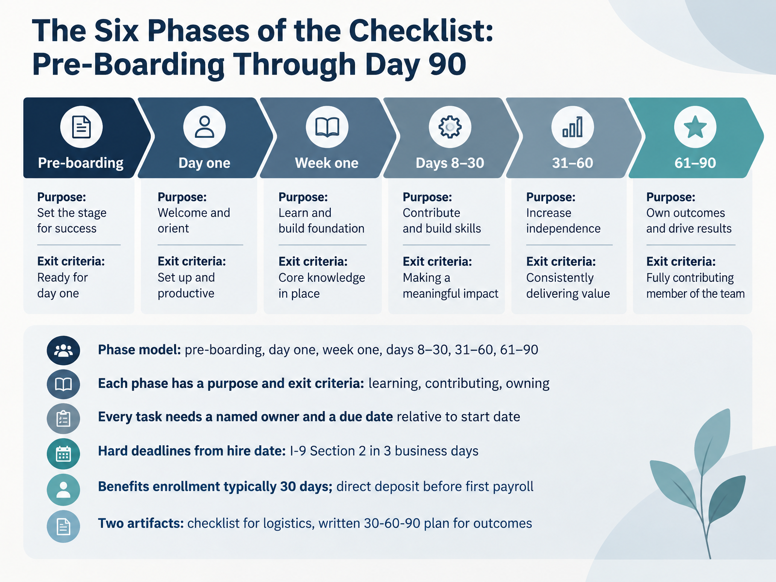 The Six Phases of the Checklist: Pre-Boarding Through Day 90